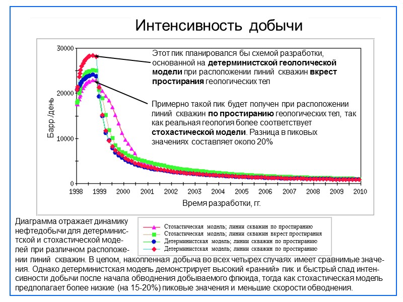 Этот пик планировался бы схемой разработки, основанной на детерминистской геологической модели при расположении линий